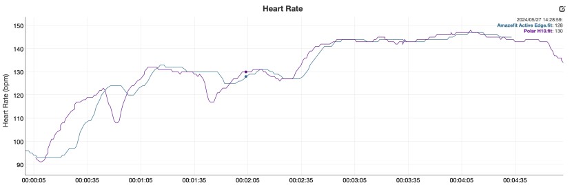 amazfit active edge - heart rate analysis between the amazfit active edge and the polar...