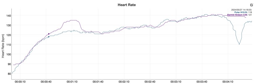 garmin enduro 2 - heart rate analysis between the garmin enduro 2 and the polar h10...