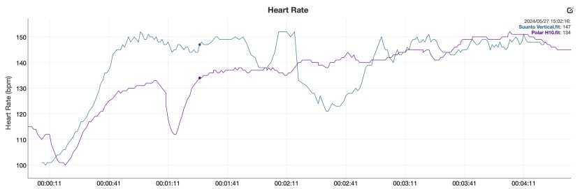 suunto vertical titanium solar - comparison of the vertical&#039;s heart rate sensor readings and our...