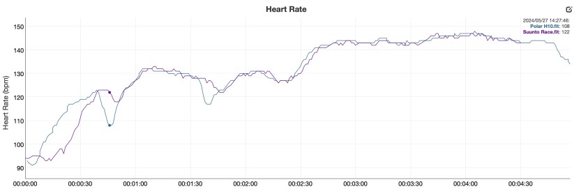 suunto race - heart rate analysis between the suunto race and the polar h10 chest...