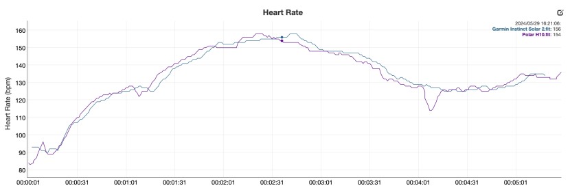 garmin instinct 2 solar - heart rate analysis between the garmin instinct 2 solar and the...