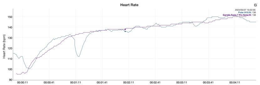 gps watch - an example of heart rate monitoring differences between a chest...