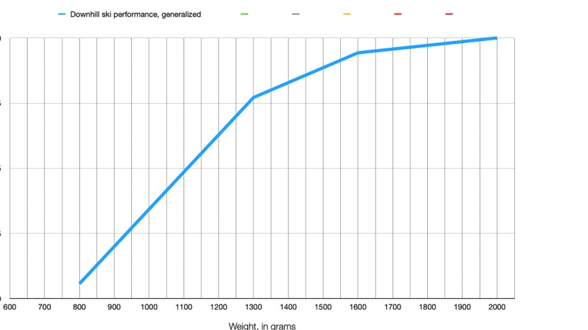 backcountry skis - a visual representation of weight (x-axis) versus downhill...