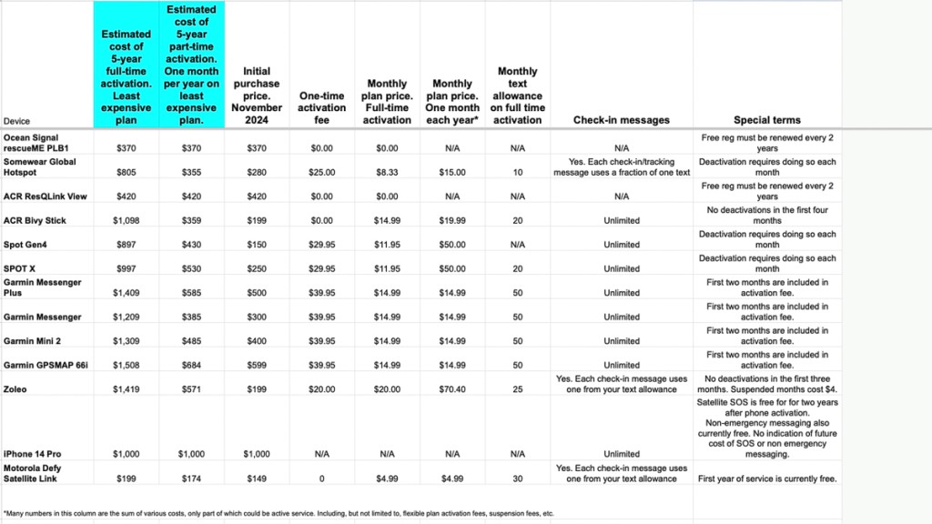 personal locator beacon - summary of approximate costs of satellite messengers. it is quite...