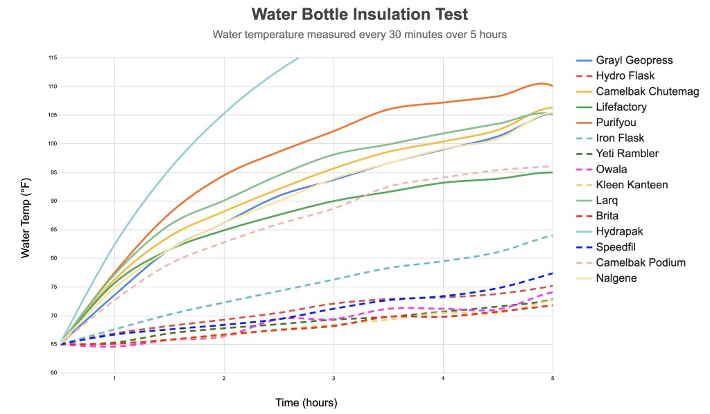 water bottle - we filled each bottle with 65-degree water and let them sit out for...