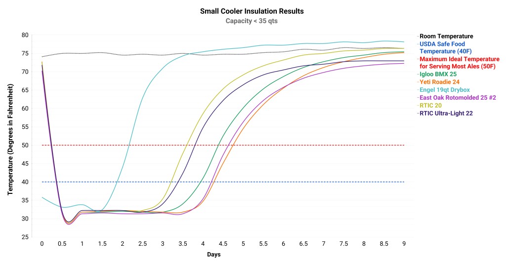 cooler - the chart tracks the insulation progress of coolers with advertised...