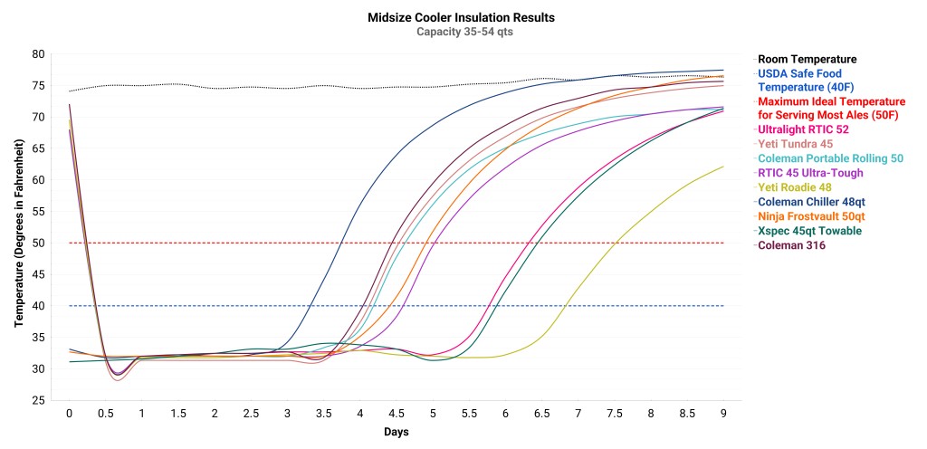 cooler - insulation results for midsize coolers (35-54 quarts, as advertised).