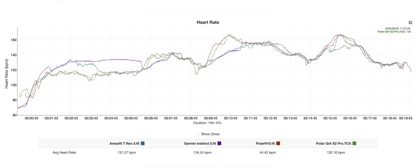 the comparison of the grit x2 pro against the polar h10. polar did a...