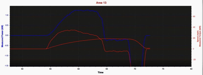 aventon abound lr - the abound lr had a strong showing on the dyno, generating slightly...