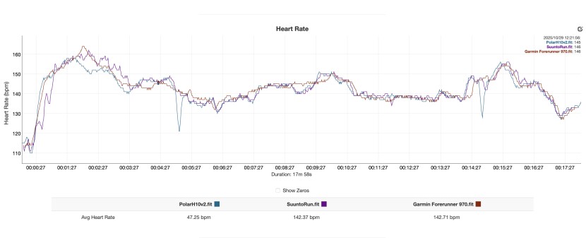 garmin forerunner 970 - the elevate 5 sensor demonstrated an almost perfect match with our...